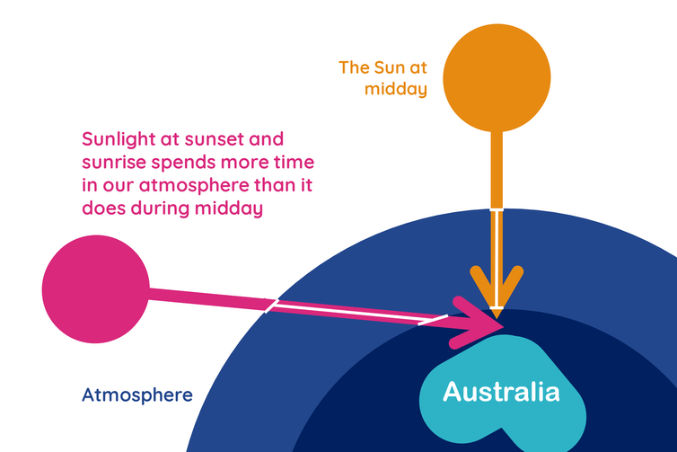 Graphic showing that when the sun is lower in the sky, the light travels further through the atmosphere to reach us
