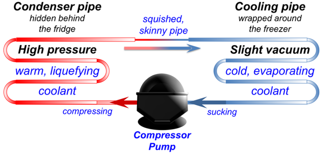The cooling process of a freezer